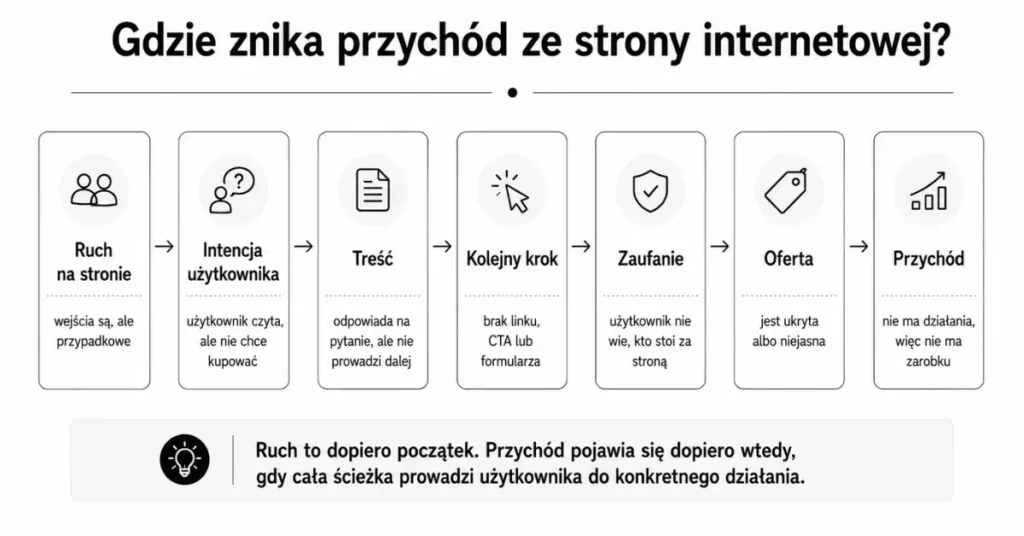 Infografika pokazująca, gdzie znika przychód ze strony internetowej: ruch, intencja użytkownika, treść, kolejny krok, zaufanie, oferta i przychód